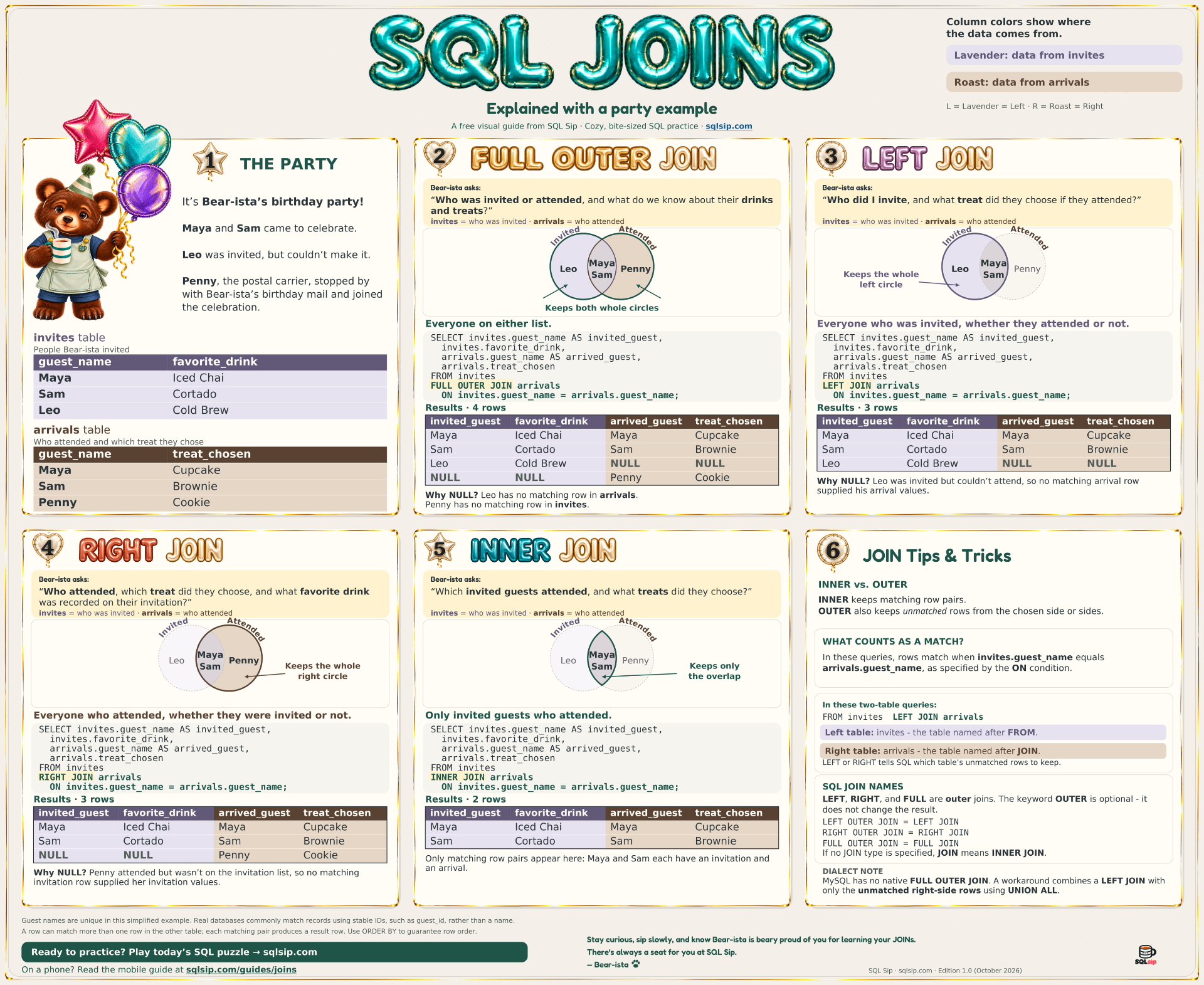 SQL JOIN diagram and cheat sheet: Bear-ista's birthday party. Two source tables, invites (Maya, Sam, Leo with favorite drinks) and arrivals (Maya, Sam, Penny with treats), matched on guest_name. Four cards compare FULL OUTER JOIN (4 rows), LEFT JOIN (3 rows), RIGHT JOIN (3 rows) and INNER JOIN (2 rows), each with a Venn diagram, the SQL query and its result table, with NULL shown where a row has no match.